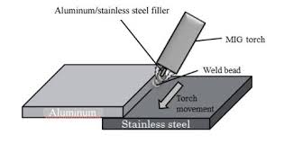 Gas welding is a type of liquid state welding process, in which fuel gas burns to generate heat. A Metal Inert Gas Mig Welding Download Scientific Diagram