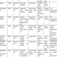 Pdf Overview Of Ecosystem Services In Nepal