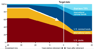 Vanguard Announces Changes To Target Retirement And Life