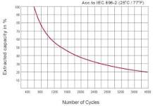 Gel battery lifespan guide - BRAVA