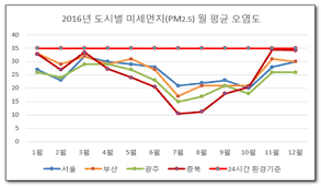 특히 올해 3월 미세먼지 농도는 지난해 3월보다 34.5%, 초미세먼지 농도는 44.4%. ë¯¸ì„¸ë¨¼ì§€ ì–´ë–»ê²Œ ì¤„ì´ê³  ëŒ€ì²˜í•  ê²ƒì¸ê°€ 3 4ë¶€