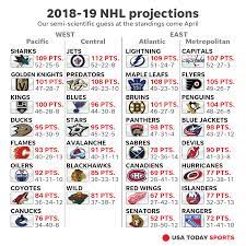 Maybe you would like to learn more about one of these? Nhl Point Projections How We See 2018 19 Season Unfolding