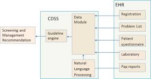 Architecture Of The System Cdss Clinical Decision Support