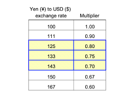 Quick and Easy Way to Convert from Japanese Yen to U.S. Dollars | by  Jeffrey Goodman | Medium