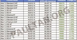 Pengiraan ansuran bulanan adalah berdasarkan pembiyaan/pinjaman bank 9 tahun dan juga interest rate 3%. Harga Perodua Selepas Gst Dimansuhkan Kerja Kosk