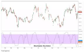 Stochastic Oscillator - Above The Green Line
