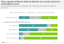 Sometimes it can be quite difficult to decide whether someone is telling the we explained to her that the polygraph is not admissible to court, but she still insisted on taking the test. Four In Ten Britons Believe That Lie Detector Tests Are Very Or Quite Effective Yougov