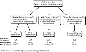• high sensitive troponin timing. Predictive Value Of Cardiac Troponin T In Pediatric Patients At Risk For Myocardial Injury Circulation