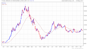 Bank Sector Indices