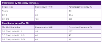 Image result for Colposcopy Findings