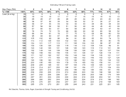 1 Rep Max Weight Lifting Percentage Chart
