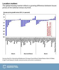 Chart Of The Week Global House Prices Where Is The Boom