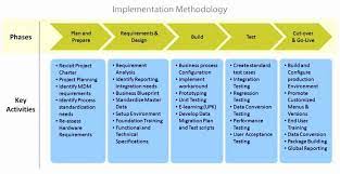 Simple Project Implementation Plan Template Inspirational 8 Post Implementation Plan Template Yr In 2021 Business Plan Template Free Business Plan Template How To Plan