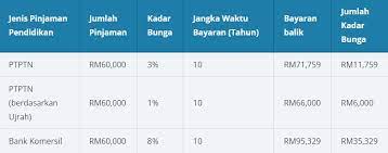 Berita mengenai pembayaran balik pinjaman perbadanan tabung pendidikan tinggi nasional meningkatkan insentif untuk menabung. 10 Perkara Anda Perlu Tahu Tentang Pinjaman Ptptn Astro Awani
