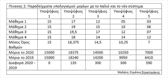Αποσπάσεις εκπαιδευτικών πρωτοβάθμιας σε κεσυ 2020 2021 (πρώην κεδυυ) 4o μαθητικό συνέδριο προσομοίωσης ηνωμένων εθνών λυκείου αναβρύτων amlmun 2020 2021 Ypologismos Moriwn 2020 Pws 8a Metatrepsete Toys Ba8moys Sas Se Moria Me Ena Klik Neolaia Gr