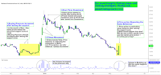 Reliance Communications Insights Of Repeating Price Action