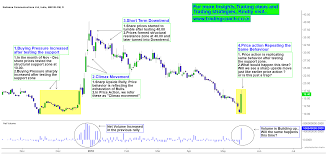 reliance communications insights of repeating price action