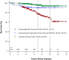 Being armed with information is vital to begin the fight. High Risk Prostate Cancer With Gleason Score 8 10 And Psa Level 15 Ng Ml Treated With Permanent Interstitial Brachytherapy International Journal Of Radiation Oncology Biology Physics