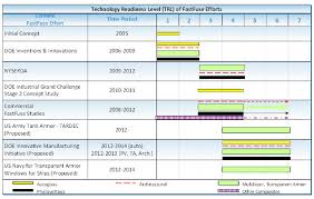 chart of technology readiness level for various industries