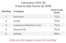 The dax 30 is the benchmark stock market index (known as the deutscher aktienindex), in german stock indices and overall economic performance of the country, which lends itself to investor sentiment towards german equities. Q1 2019 Results Germany Dax 30 Group Caliber