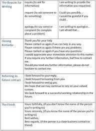 You can also decide how many letters the word will contain, or the word pattern. Useful Words And Phrases For Writing Formal Letters In English Eslbuzz Learning English