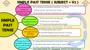 Simple Past Tense English Grammar English Study Page