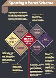 A blog about ponzi schemes, including stories about new ponzi schemes, a list of the top ponzi schemes, and a database of all ponzi schemes from 2008 to 2018. What Is A Ponzi Scheme And How Investors Are Trapped The Economic Times