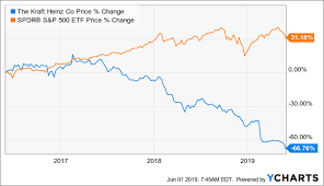 Kraft Heinz When The Time Comes To Buy You Wont Want To