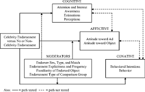 The list includes people like zack snyder, zlatan ibrahimović, zendaya maree stoermer coleman, zayn malik, zinedine zidane and many more. The Effectiveness Of Celebrity Endorsements A Meta Analysis Springerlink