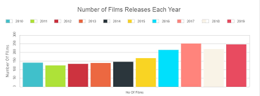 Marielle heller's beautifully made film isn't a biopic of celebrated children's tv host fred rogers. Growth Of Indian Film Industry Over The Last Decade Analysing 32 000 Cr