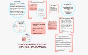 Group 5 Tiang Seri Hubungan Etnik By Nur Syuhada Mat Noh