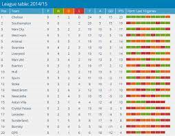 * liverpool is only 5 points away from 4th place at the moment. Squawka Football ×'×˜×•×•×™×˜×¨ Arsenal Liverpool And Man Utd Are Closer To The Relegation Zone Than They Are To The Top Of The Table Http T Co Zpqymvl7ue