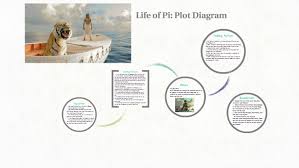 Life Of Pi Plot Diagram By Inaya Lakhani On Prezi