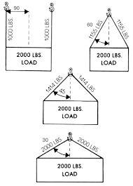 sling capacity sswr