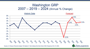 Prediction Slow But Steady Economic Recovery From Covid 19 By 2022 Alexandria Living Magazine