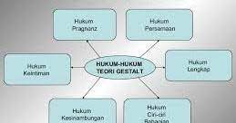 Teori gestalt adalah terapi eksistensial yang berlandaskan premis, bahwa individu harus menemukan caranya sendiri dalam hidup dan menerima tanggung jawab pribadi jika individu ingin mencapai kedewasaan. Teori Gestalt Bimbingan Dan Konseling