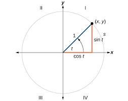 Substituting these into the equation xy22+ =1, we obtain the equation. Trigonometric Functions And The Unit Circle Boundless Algebra