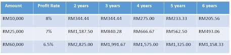 You should have the following active contact numbers: Personal Finance Money Tips Malaysia