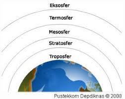 Fungsu lapisan atmosfer pertanian : 7 Lapisan Atmosfer Pengertian Sifat Komposisi Manfaat