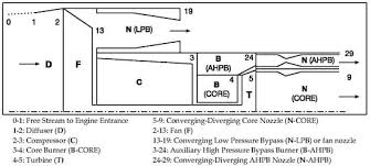 Lower tsfc is better vf l d represents aerodynamic effect. Ijtpp Free Full Text Parametric Study Of A Turbofan Engine With An Auxiliary High Pressure Bypass Html