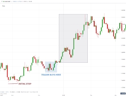 Using Stop Loss Orders In Forex Trading