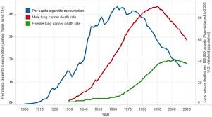 Feb 15, 2015 · in 2010, approximately 200,000 persons in the united states were diagnosed with lung cancer, and nearly 160,000 persons died of the disease.1, 2 the average age at diagnosis is 68 to 70 years. The Hazards Of Smoking And The Benefits Of Cessation A Critical Summation Of The Epidemiological Evidence In High Income Countries Elife
