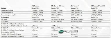 How Much Does The 2nd Generation 991 991 2 Weigh Flatsixes