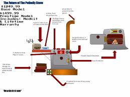 All stoves can be converted to gas, propane or electric. The Evolution Of The Pot Belly Stove Sutori
