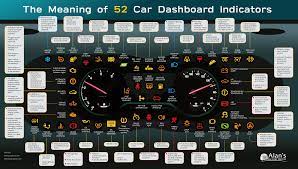 the meaning of 52 vehicle warning indicators warning lights dashboard infographic