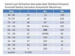 Sebelum menentukan nilai mediannya, kita tentukan frekuensi komulatif kurang dari dan letak kelas di mana terdapat data median. Median Lambangnya Mdn Me Atau Mn Q Median