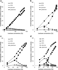 Your body converts these net carbs in two ways—stored as glycogen for energy or stored as fat. Production Of Carbohydrates As A Function Of The Lactose Conversion Download Scientific Diagram