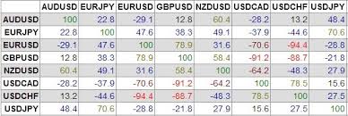 Fx Correlations Trading Positions Technical Indicators