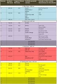 For a more detailed explanation of the gating algorithm, see the bd facscanto clinical. Ouh Services
