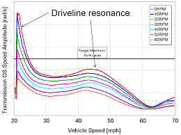 Catalytic converter 121 economical and environmentally friendly driving 122 environmental compatibility 124. Coupled Powertrain And Vehicle Analysis Simulating Reality Delivering Certainty